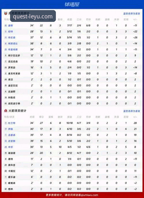 火箭vs尼克斯全面对比：杜兰特27分率队大胜，乐鱼体育平台体验究竟如何？